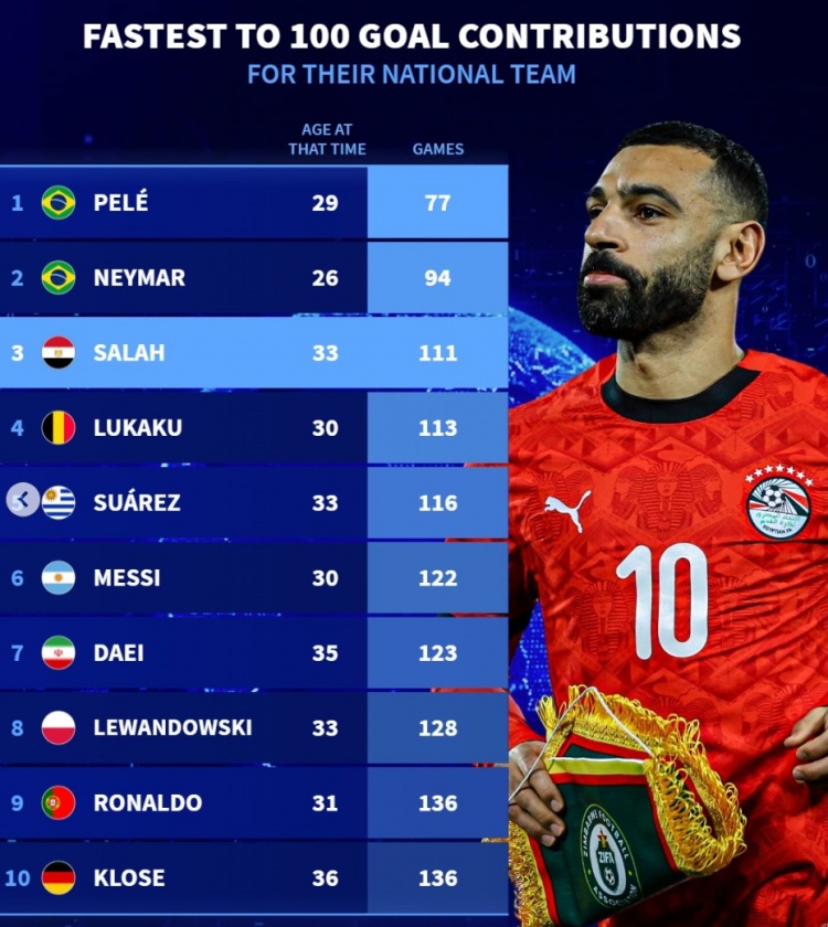 杏彩体育官方网站-国家队最快直接参与100球榜：萨拉赫第3，梅西第6、C罗第9