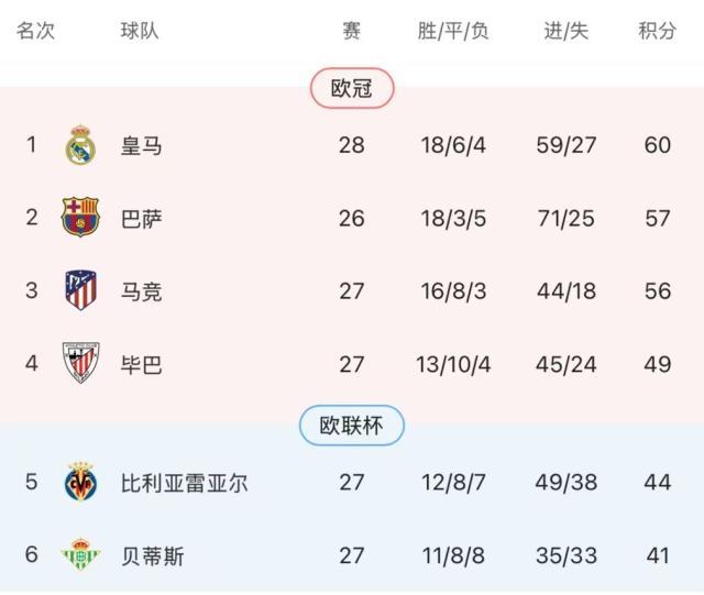 【西甲】姆巴佩梅开二度，皇马客场2比1逆转黄潜